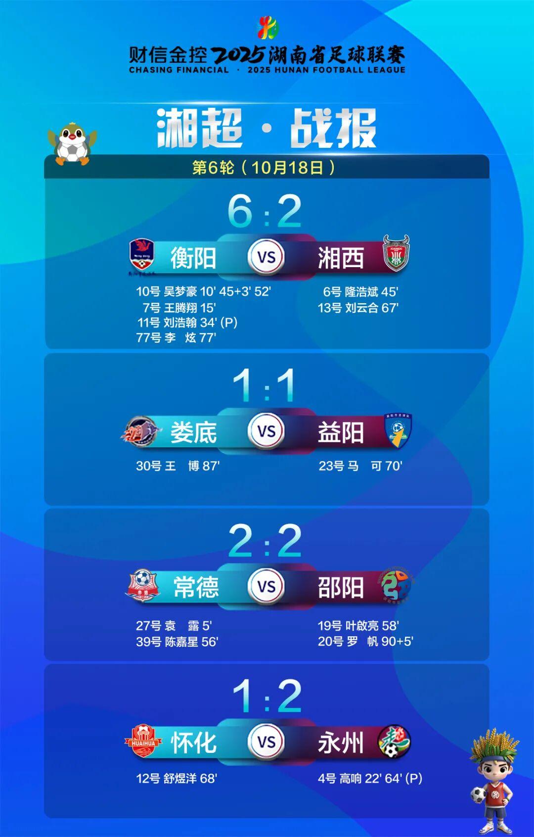 湘超联赛最新动态：积分射手榜更新，单场最大比分诞生