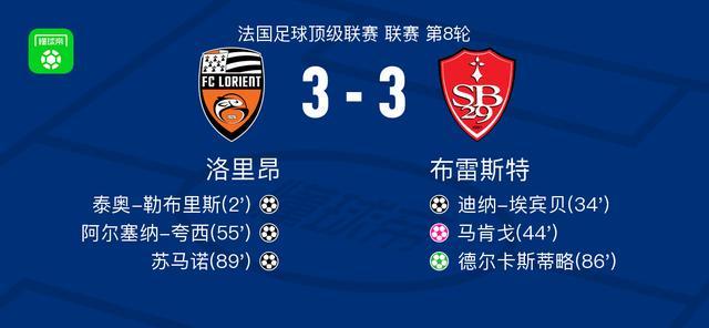 法甲洛里昂3-3布雷斯特：苏马诺绝平，德尔卡斯蒂略点射建功