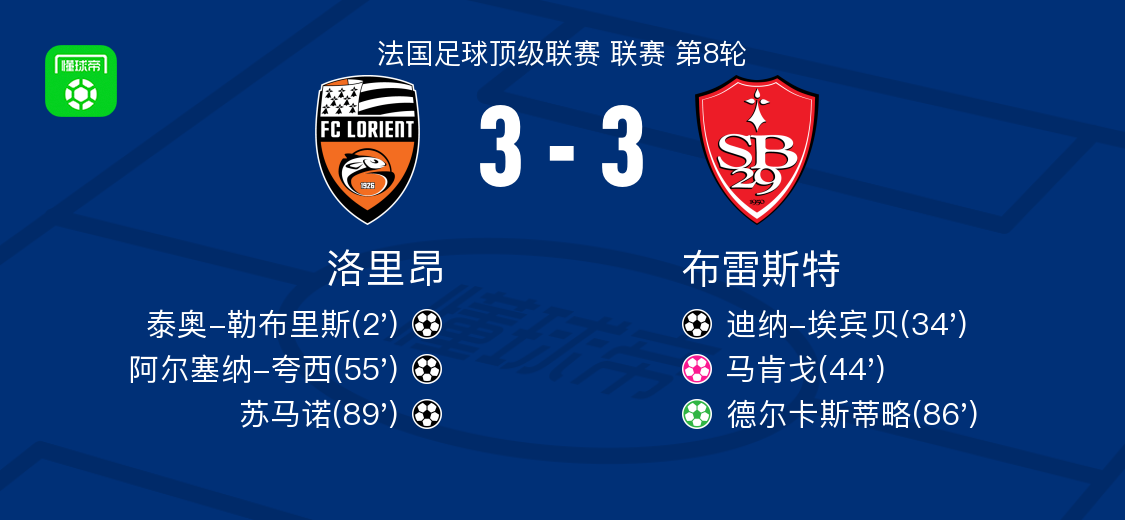 法甲洛里昂3-3战平布雷斯特，苏马诺与德尔卡斯蒂略闪耀全场