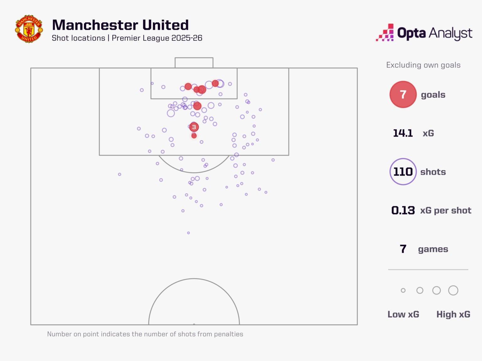 曼联前7轮进攻数据领跑英超：110次射门+14.1预期进球