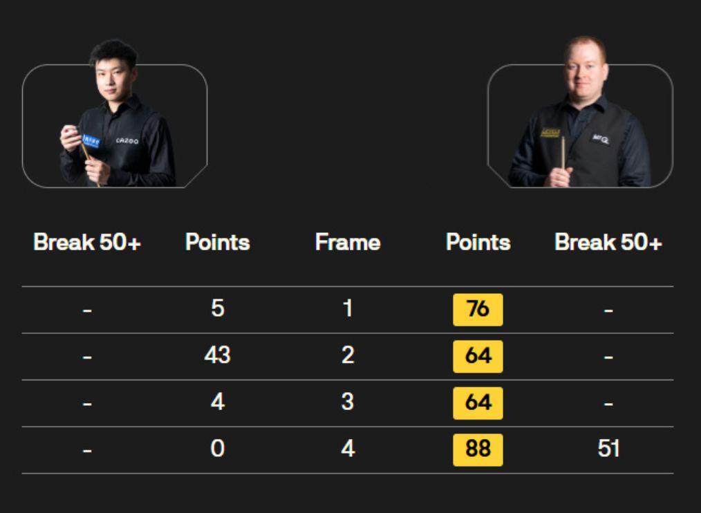 赵心童0-4惨败乔丹布朗：世锦赛后7站0冠，世界排名跌出前20