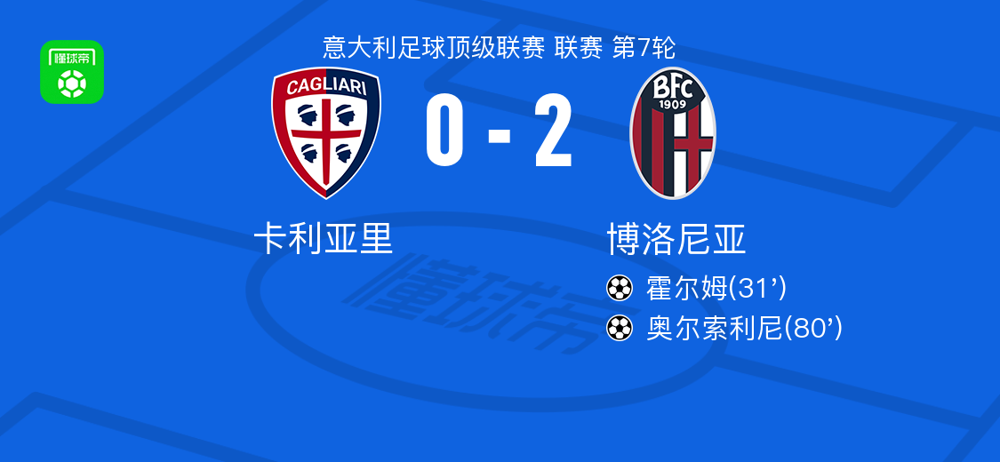 意甲第7轮：博洛尼亚2-0客胜卡利亚里，霍尔姆奥尔索利尼建功