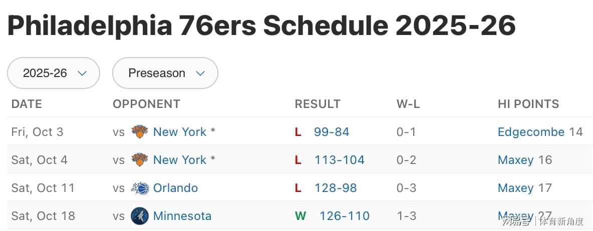 恩比德复出首秀惊艳！14+7+8数据引爆MVP讨论