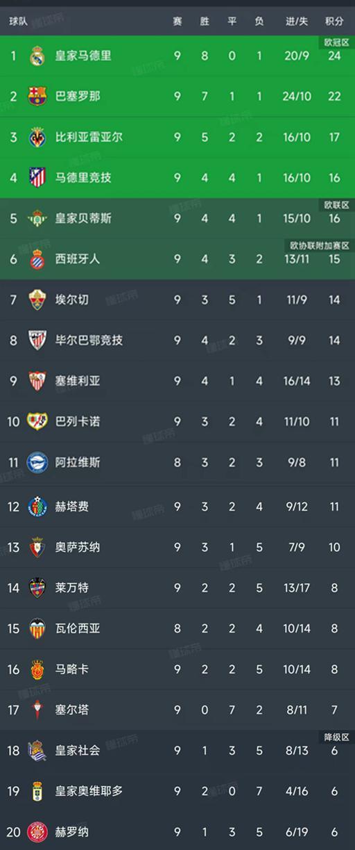 西甲第9轮战罢9场，积分榜更新：皇马领跑，巴萨紧追