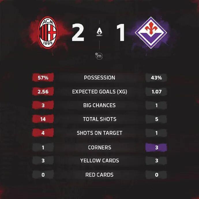 意甲焦点战：莱奥双响助米兰2-1逆转佛罗伦萨