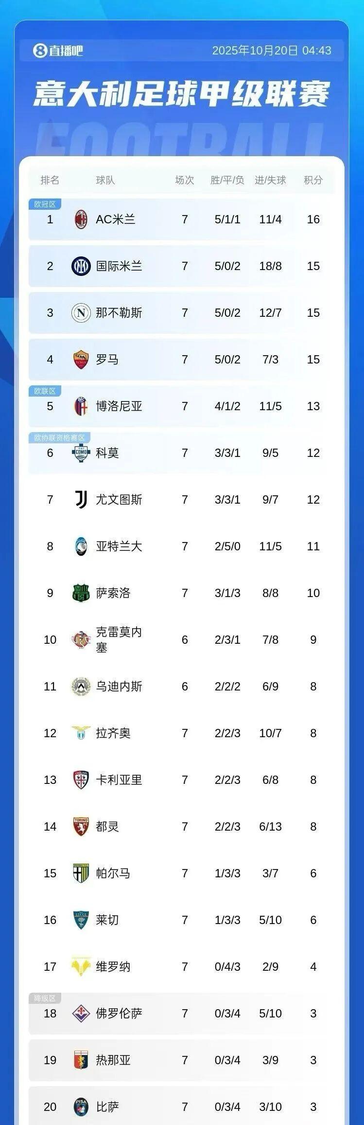 意甲积分榜更新：AC米兰2-1逆转登顶榜首