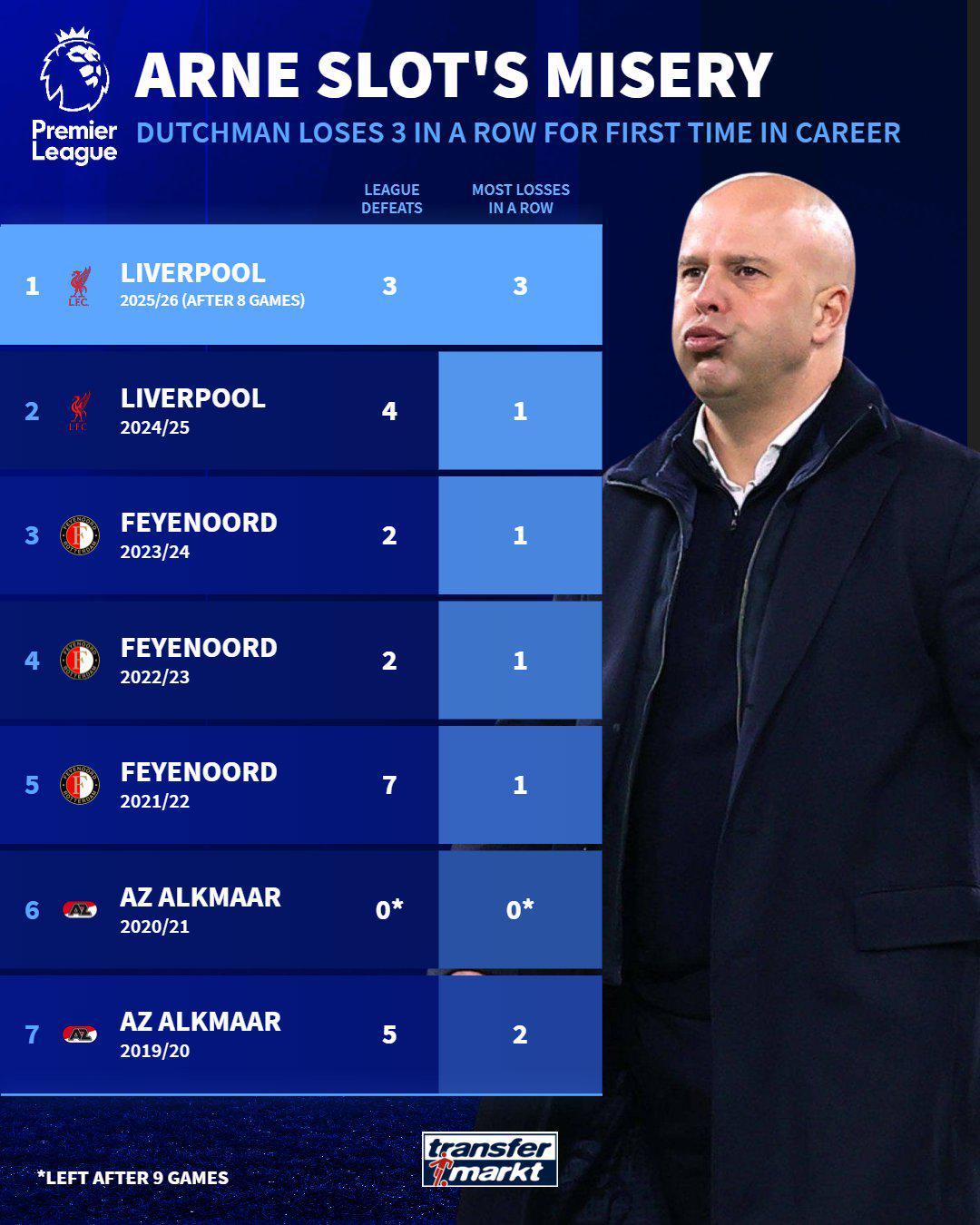 德转数据：斯洛特执教生涯首遇联赛三连败，此前战绩稳定