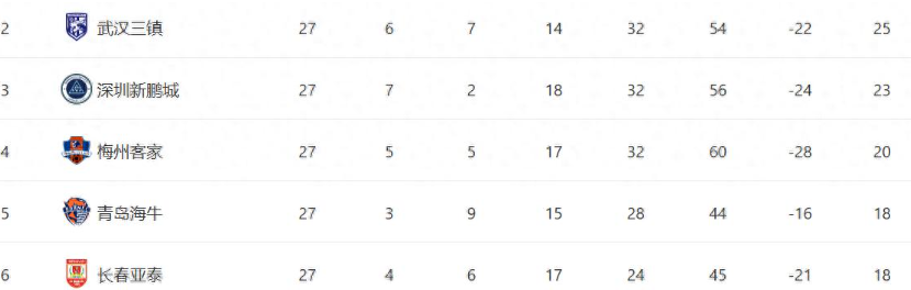 中超保级局势大乱！两冠军队陷危机，一队竟垫底