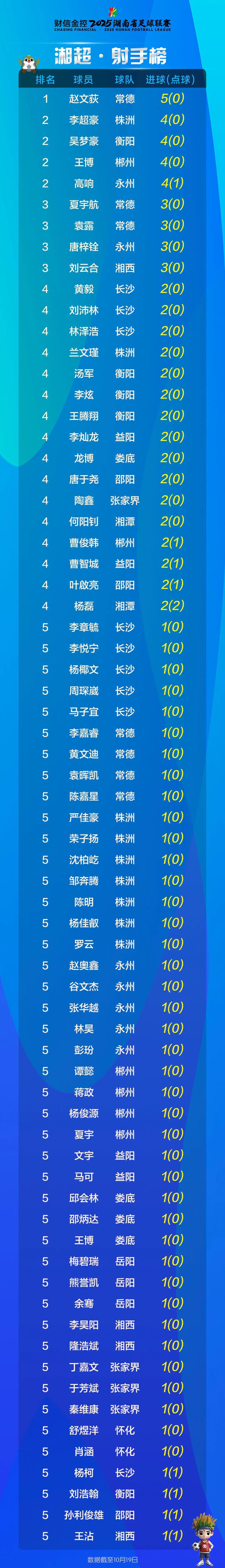 湘超联赛第六轮战报：单场最大比分诞生，积分射手榜更新