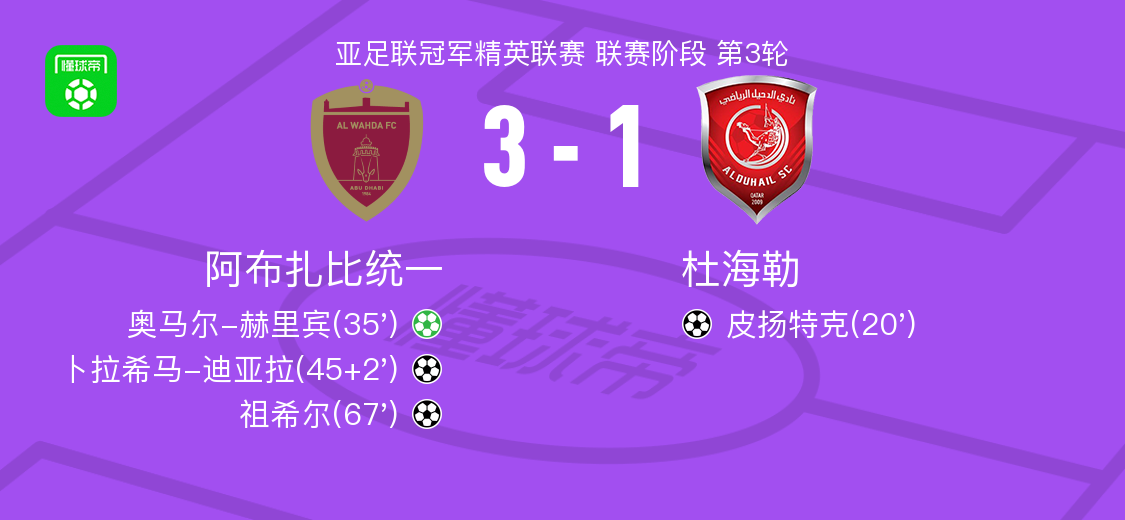 亚冠精英赛：阿布扎比统一3-1逆转杜海勒，关键球员建功