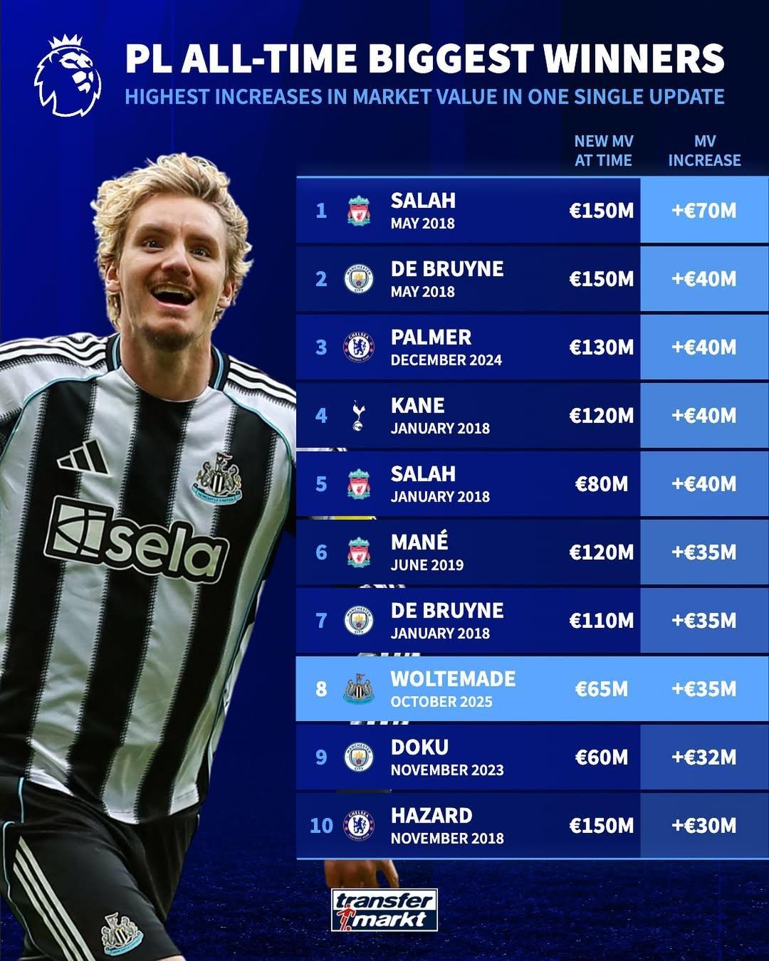 英超历史单次身价飙升榜：沃尔特马德3500万欧跻身前六