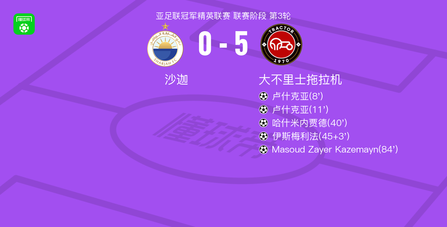 亚冠精英赛：大不里士拖拉机5-0狂胜沙迦，卢什克亚双响建功