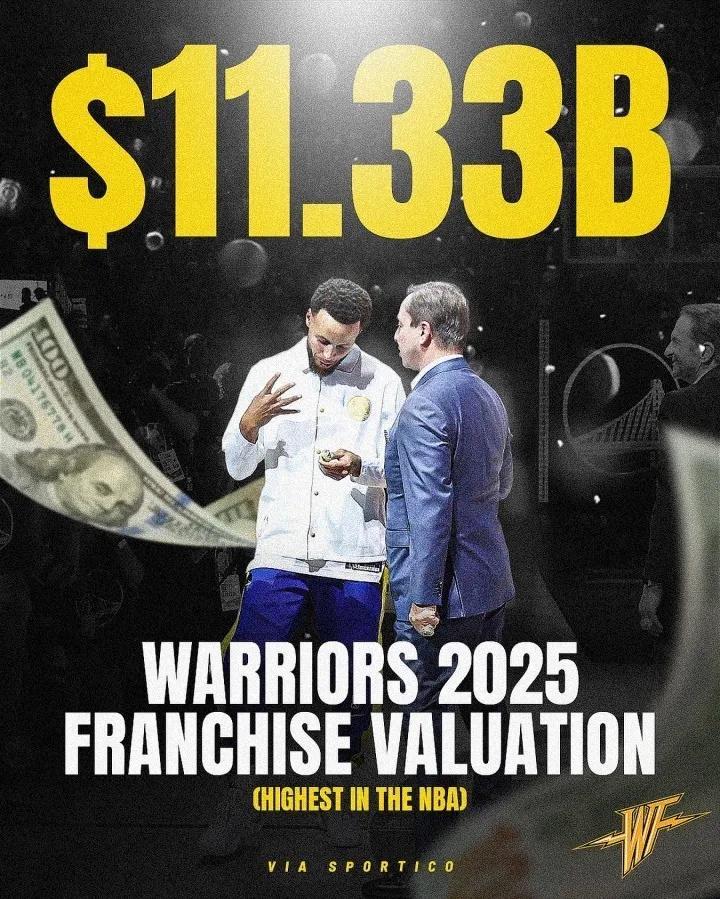 勇士队113.3亿美元领跑NBA！库里成球队崛起核心功臣