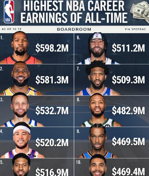 杜兰特总薪资超詹姆斯成历史第一，詹姆斯会因此延迟退役吗？