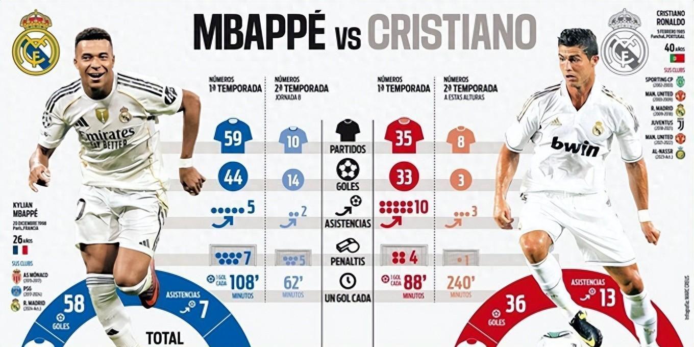 姆巴佩是否已超越C罗？数据对比引热议，本人回应引深思