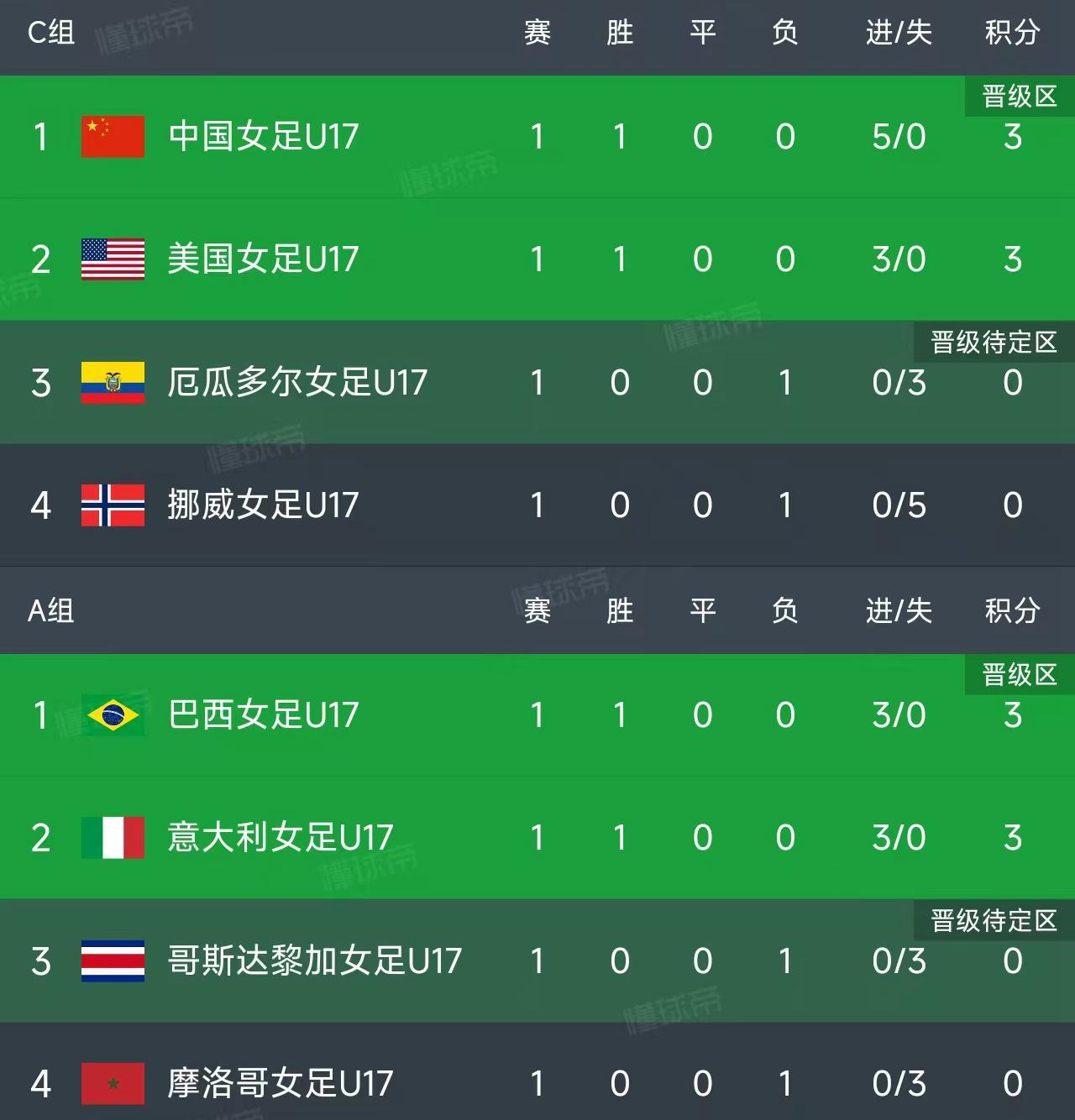 U17女足世界杯小组赛第一轮结束了所有比赛，最新积分榜如下！
