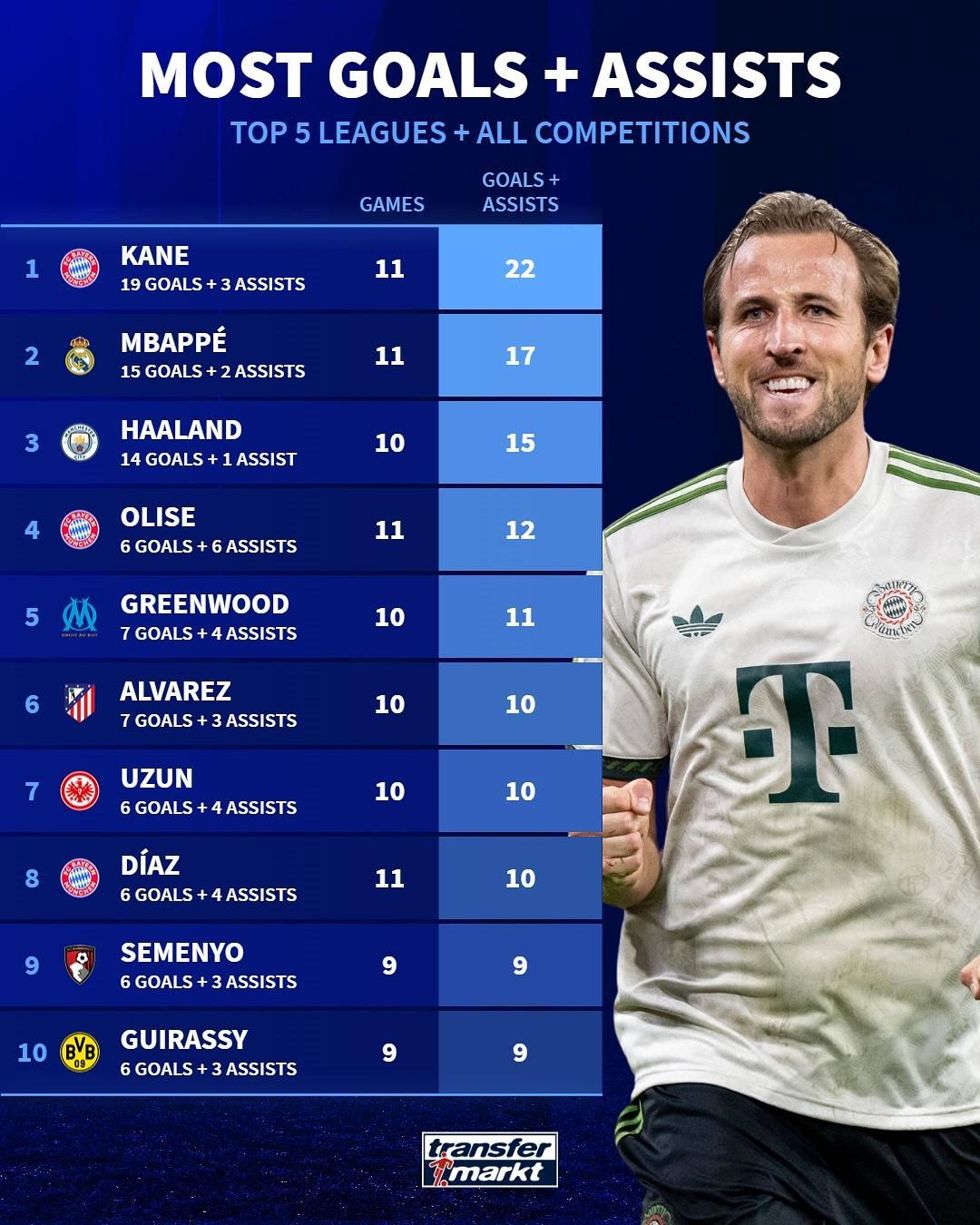 德转最新五大联赛制造进球TOP10：凯恩22球领跑，姆巴佩哈兰德紧随