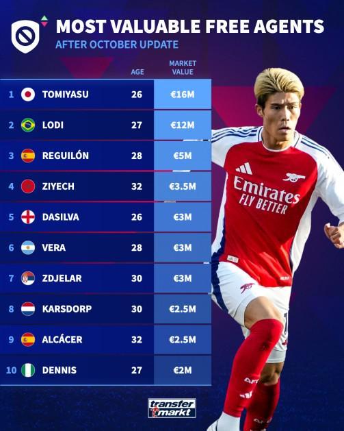 自由球员身价TOP10：富安健洋1600万欧领跑，齐耶赫位列第四