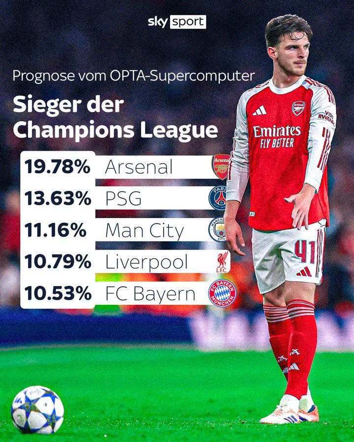 Opta最新欧冠夺冠预测：阿森纳领跑，巴黎曼城紧随其后