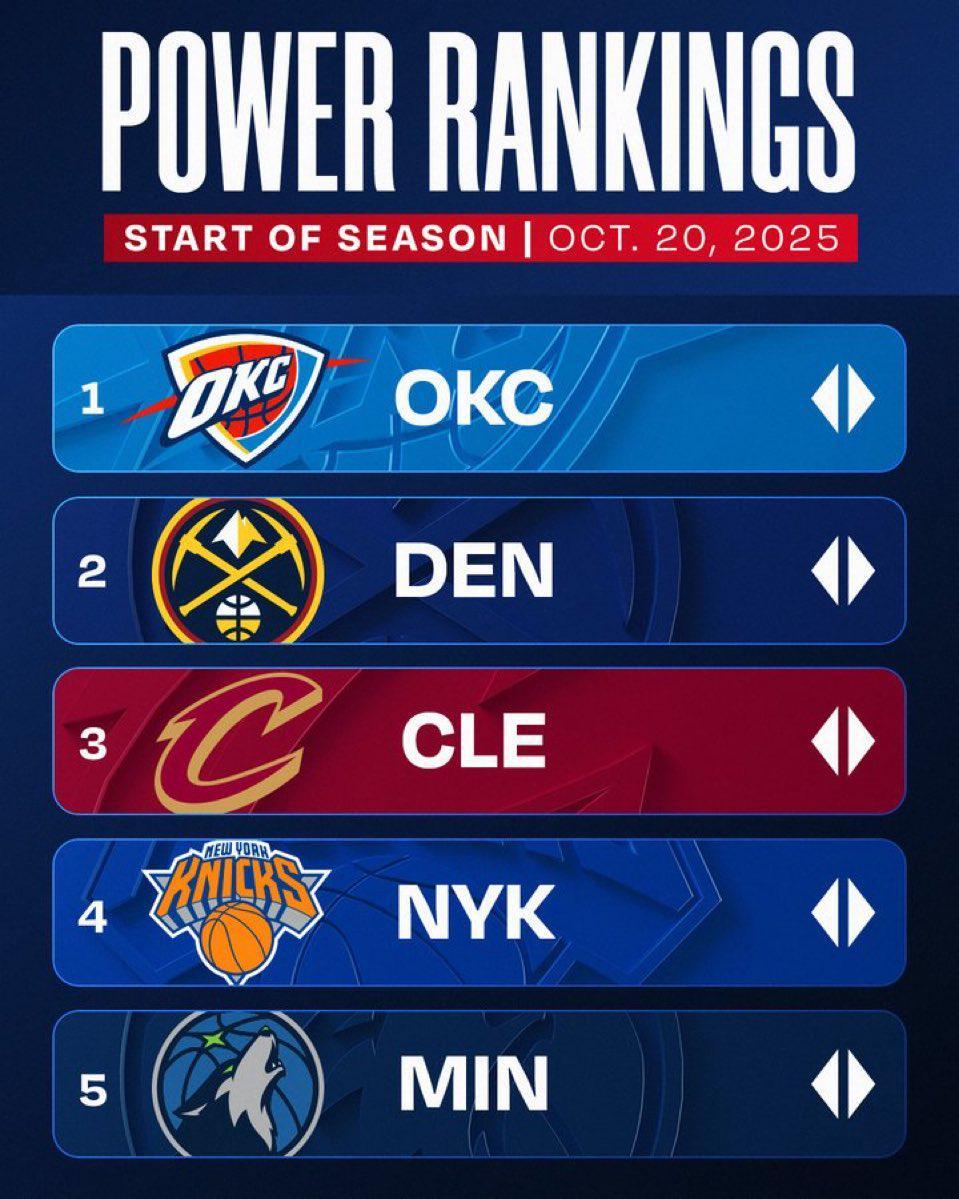 NBA新赛季首期实力榜：雷霆登顶，湖人位列第十