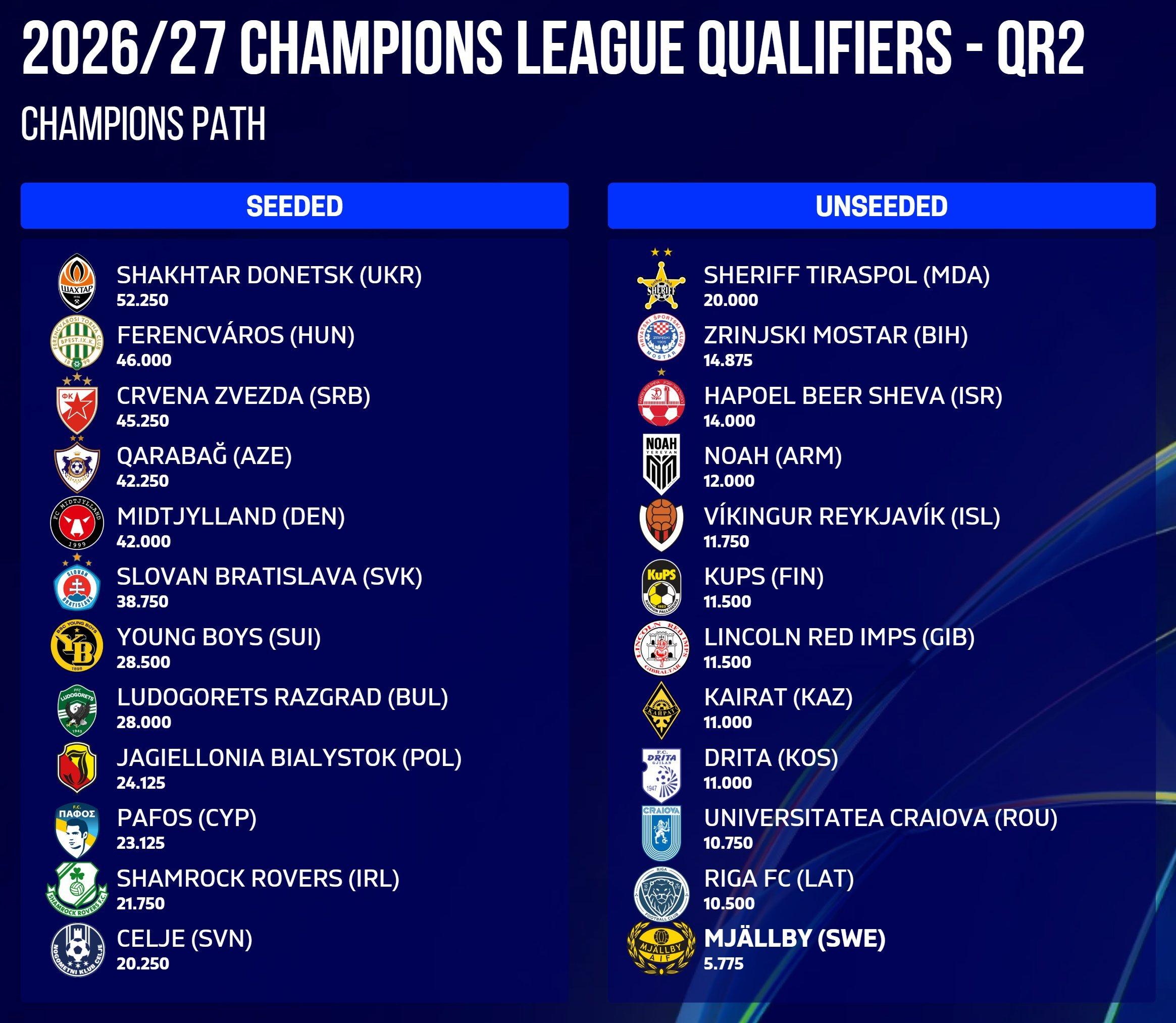 米亚尔比提前锁定瑞典超冠军，首获欧冠资格赛席位