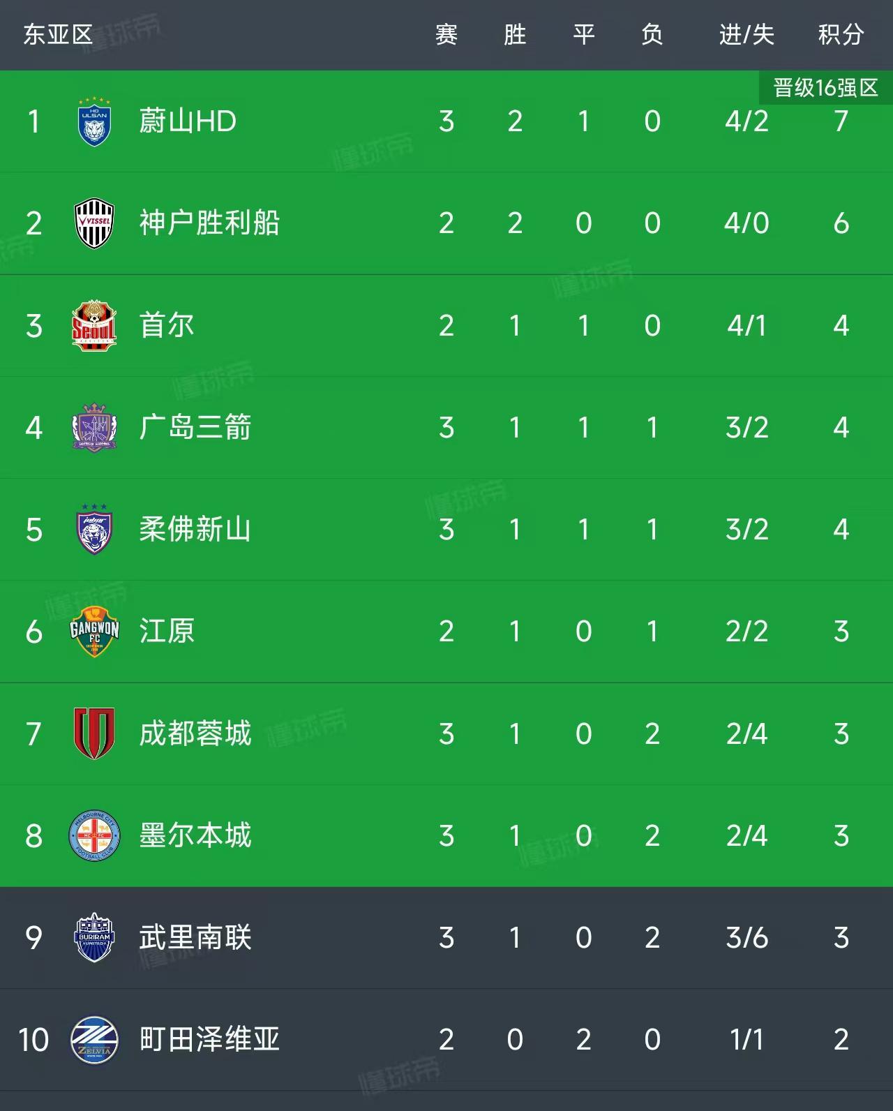 成都蓉城亚冠0-2负柔佛新山 亚冠积分榜暂列第7