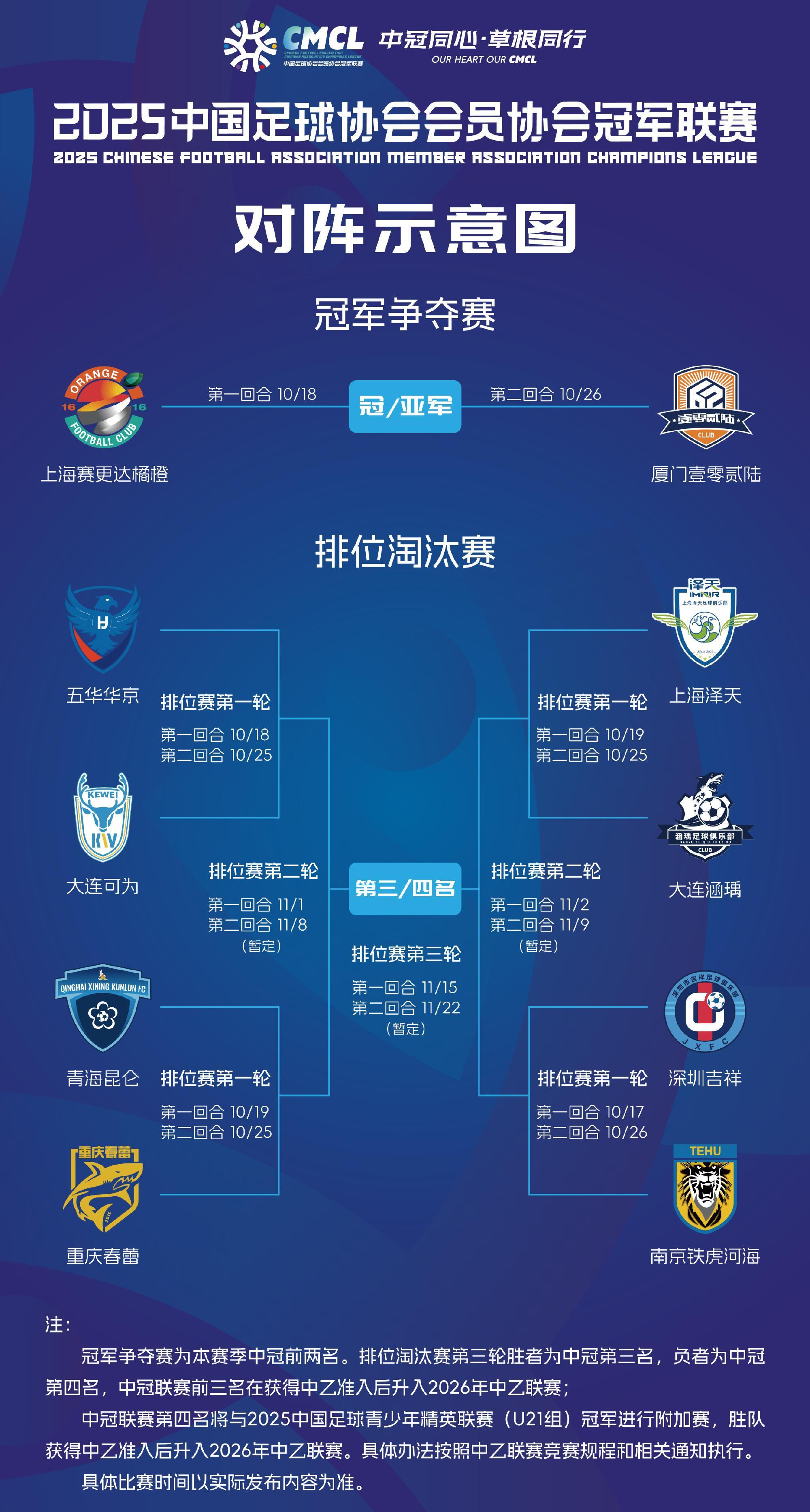 8队激战冲乙！中冠总决赛交叉淘汰赛与中超同日收官