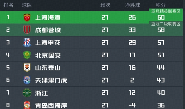 豪取4连胜！上海海港迎留帅喜讯，中超冠军指日可待