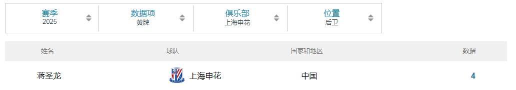 申花后卫蒋圣龙累积四黄停赛，缺席对阵大连英博关键战