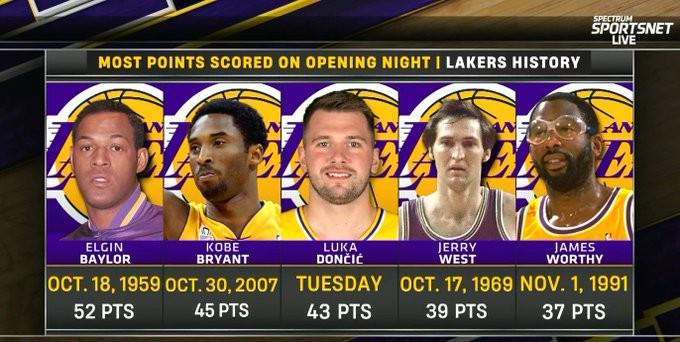 东契奇湖人揭幕战狂砍43分，队史第三仅次贝勒科比