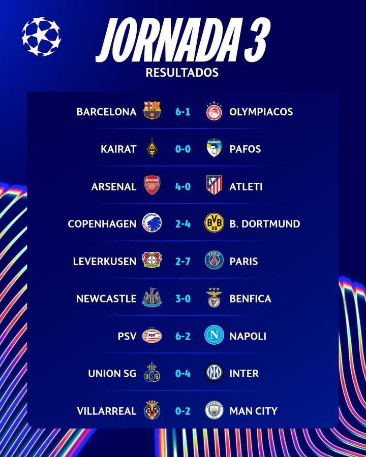 欧冠单日狂轰43球！本轮前9场创历史第二高场均进球纪录