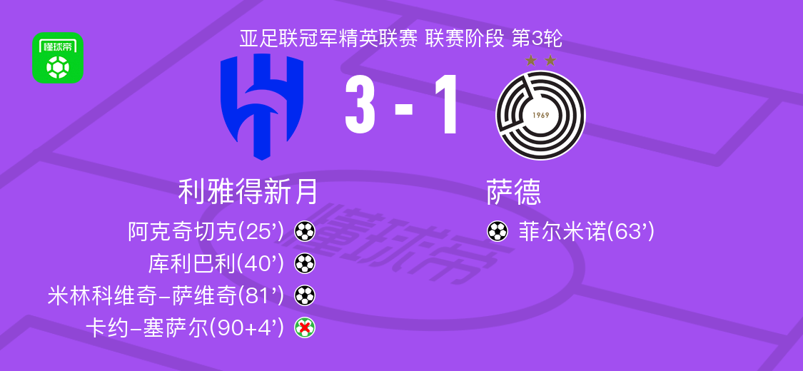 亚冠精英赛：利雅得新月3-1胜萨德，米林科维奇破门库利巴利传射