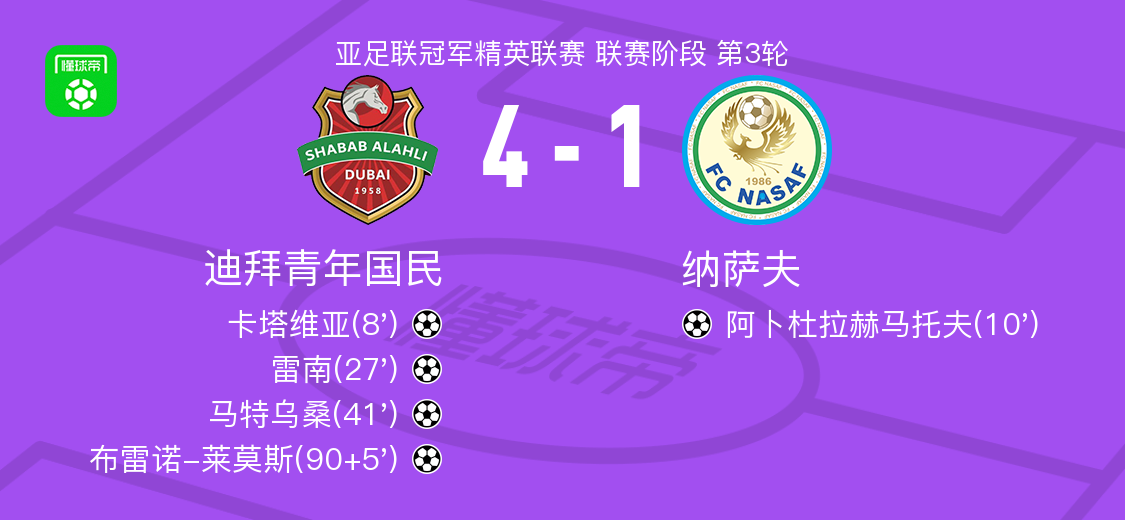 迪拜青年国民4-1力克纳萨夫，布雷诺-莱莫斯、马特乌桑建功