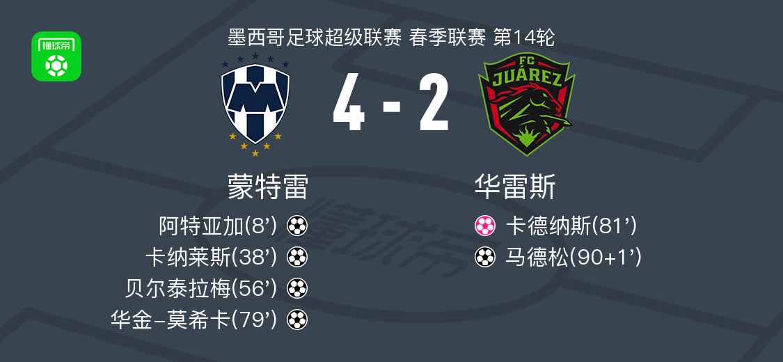 蒙特雷4-2力克华雷斯，贝尔泰拉梅传射建功成关键