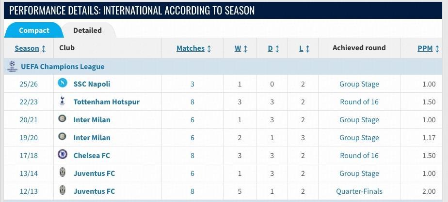 孔蒂欧冠执教全解析：45场战绩与胜率深度剖析