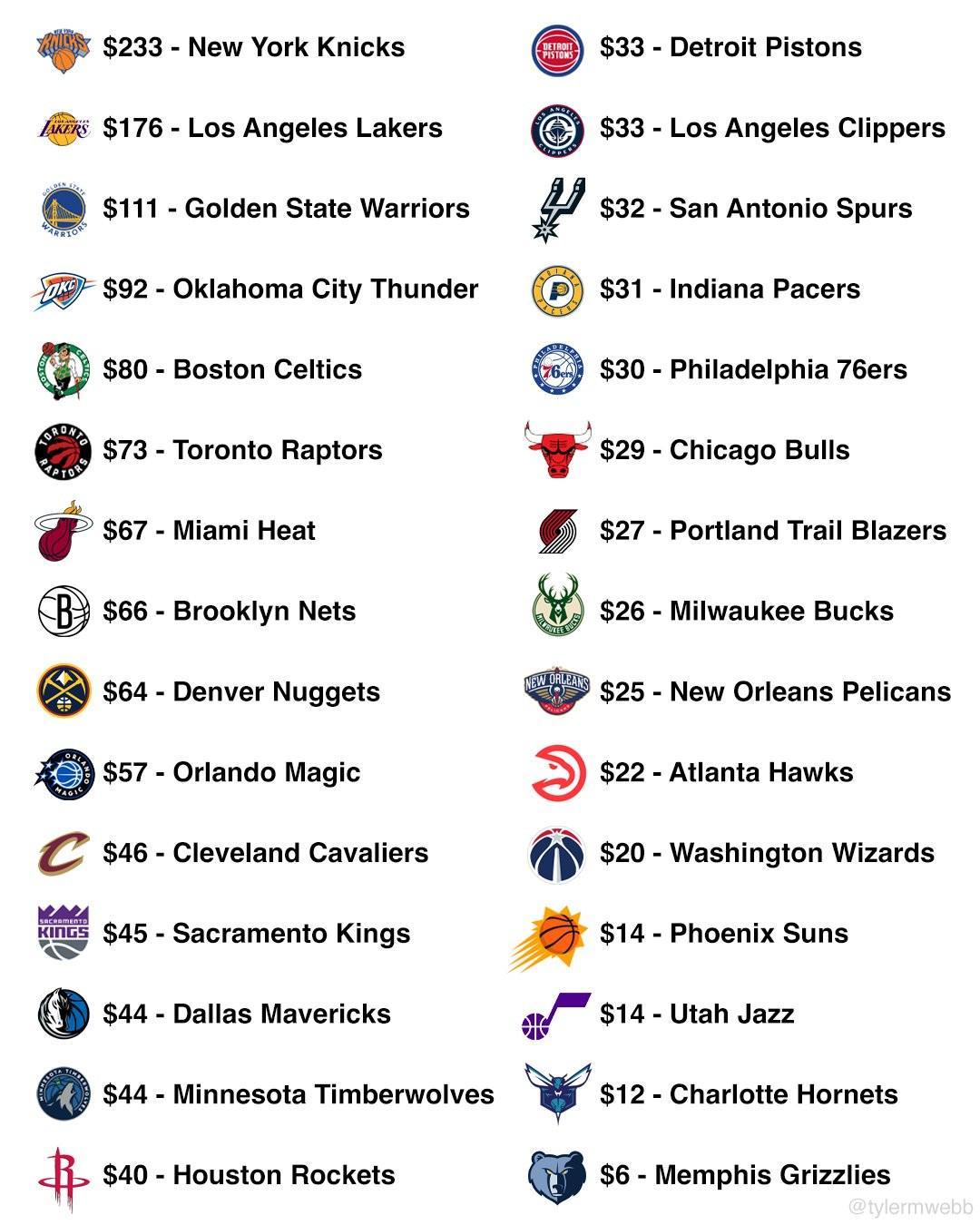 NBA2025-26赛季揭幕战最低票价：尼克斯233美元最高，灰熊6美元最低