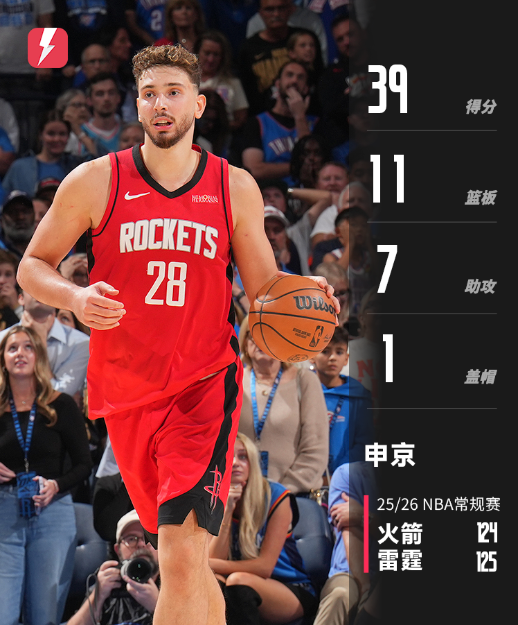 申京狂砍39+11+7！火箭揭幕战双加时惜败雷霆