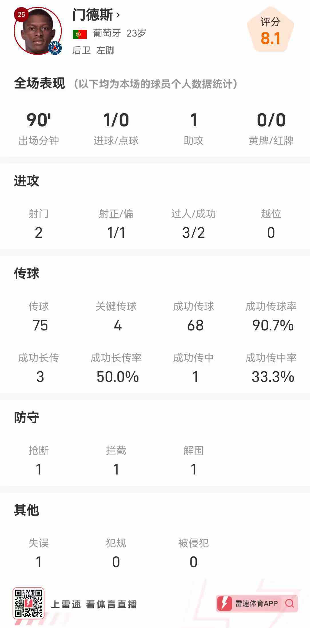 门德斯欧冠全场数据：1传1射，传球成功率超90%