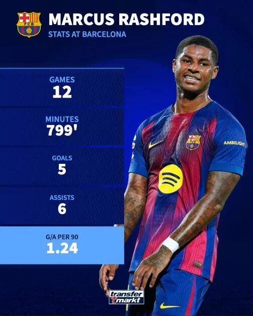 12场11球！拉什福德巴萨效率飙升 远超曼联时期表现