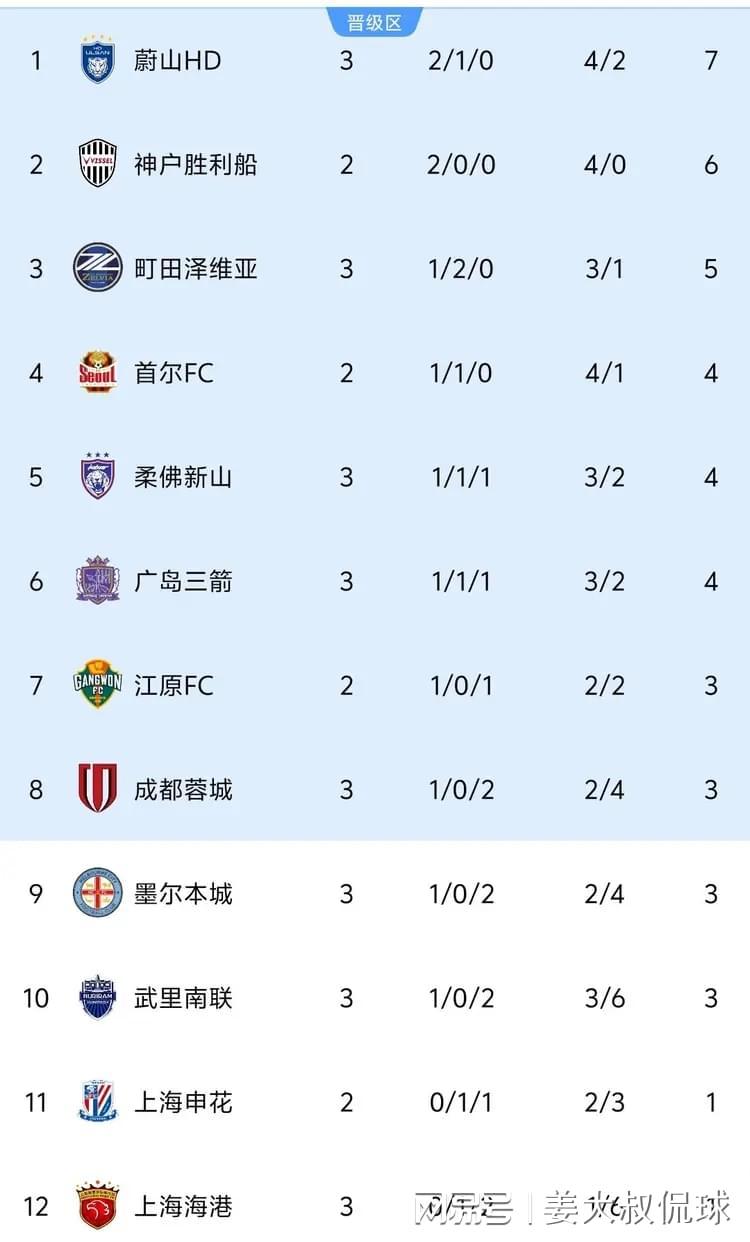 亚冠小组赛垫底！中超卫冕冠军上海海港0-2负于町田泽维亚