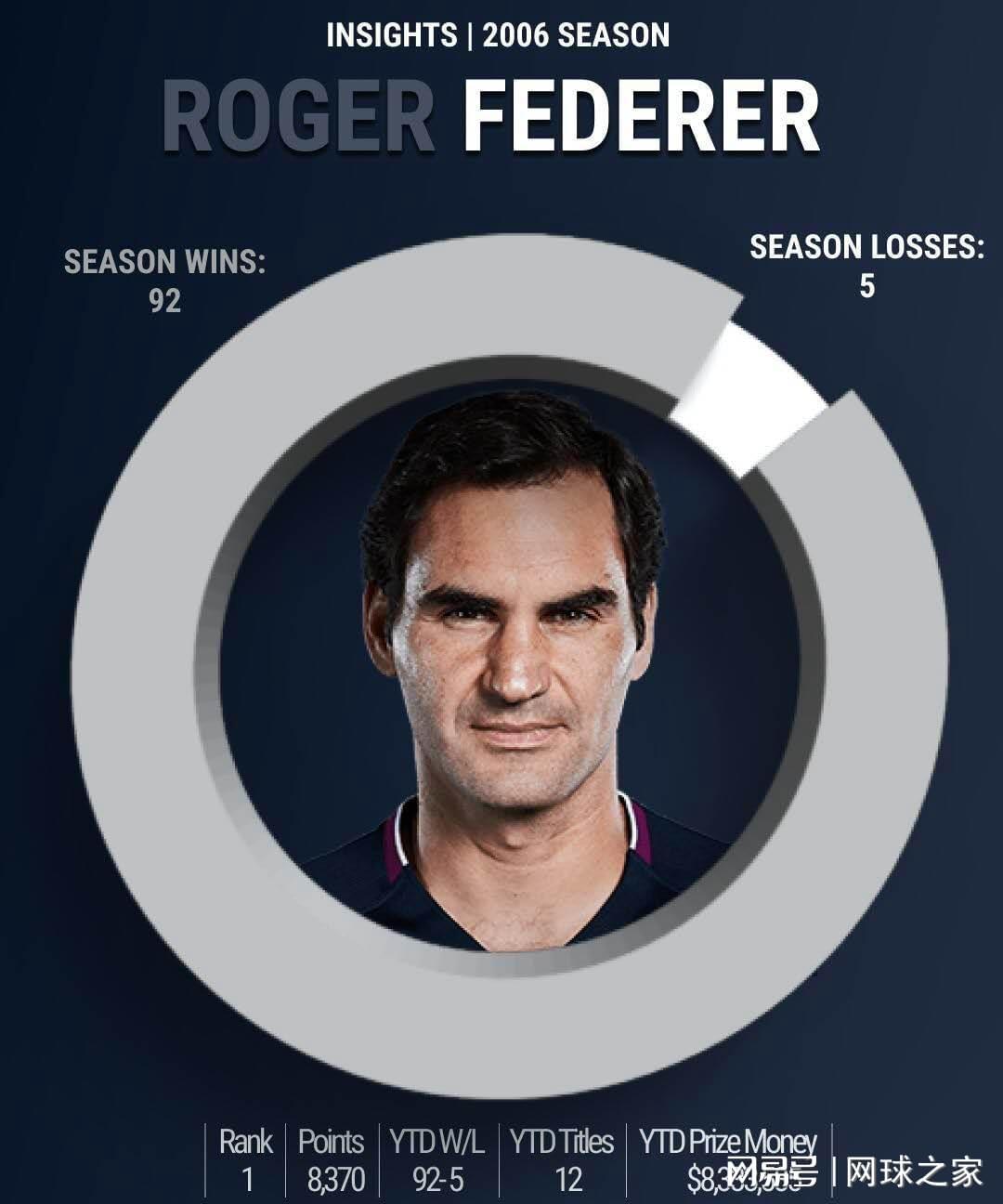 网球四巨头巅峰赛季大比拼：谁才是真正的王中王？