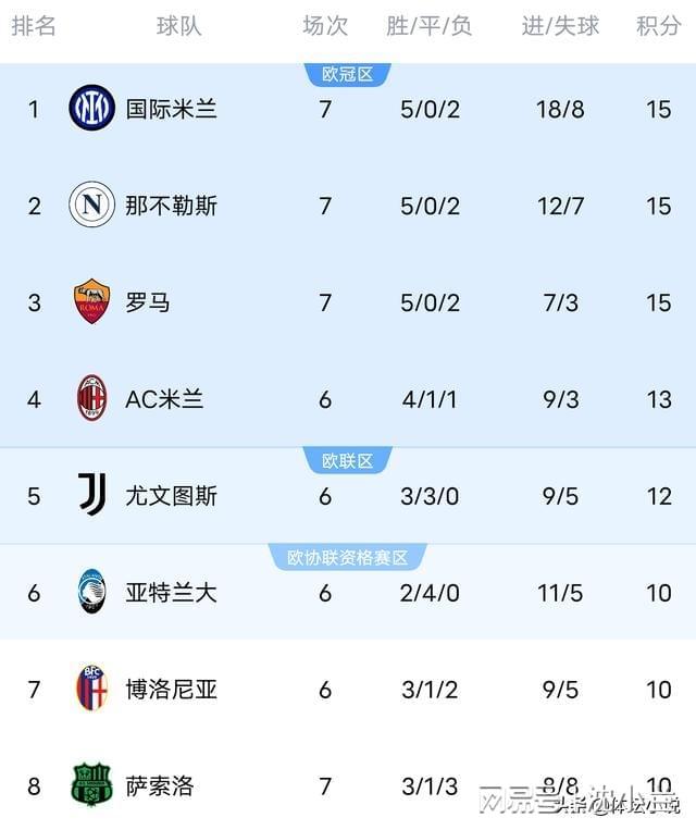 意甲最新积分榜：国米1-0胜罗马登顶，那不勒斯爆冷输球