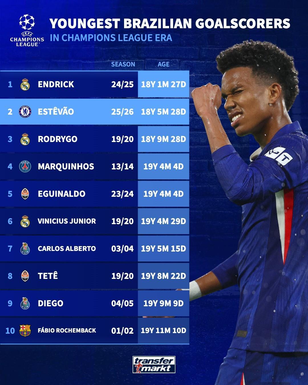 埃斯特旺成欧冠第二年轻巴西进球者，仅次恩德里克