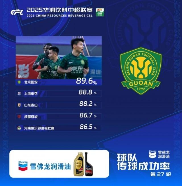 中超第27轮传球成功率榜单：北京国安登顶榜首