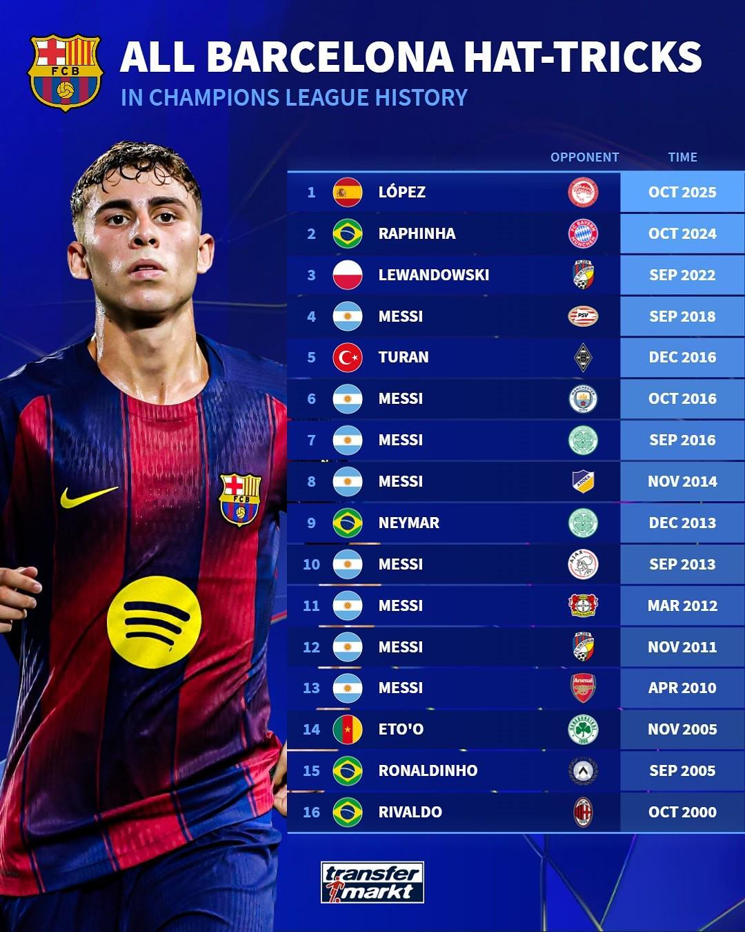 欧冠改制后巴萨球员帽子戏法全记录：梅西8次领跑，费尔明创历史