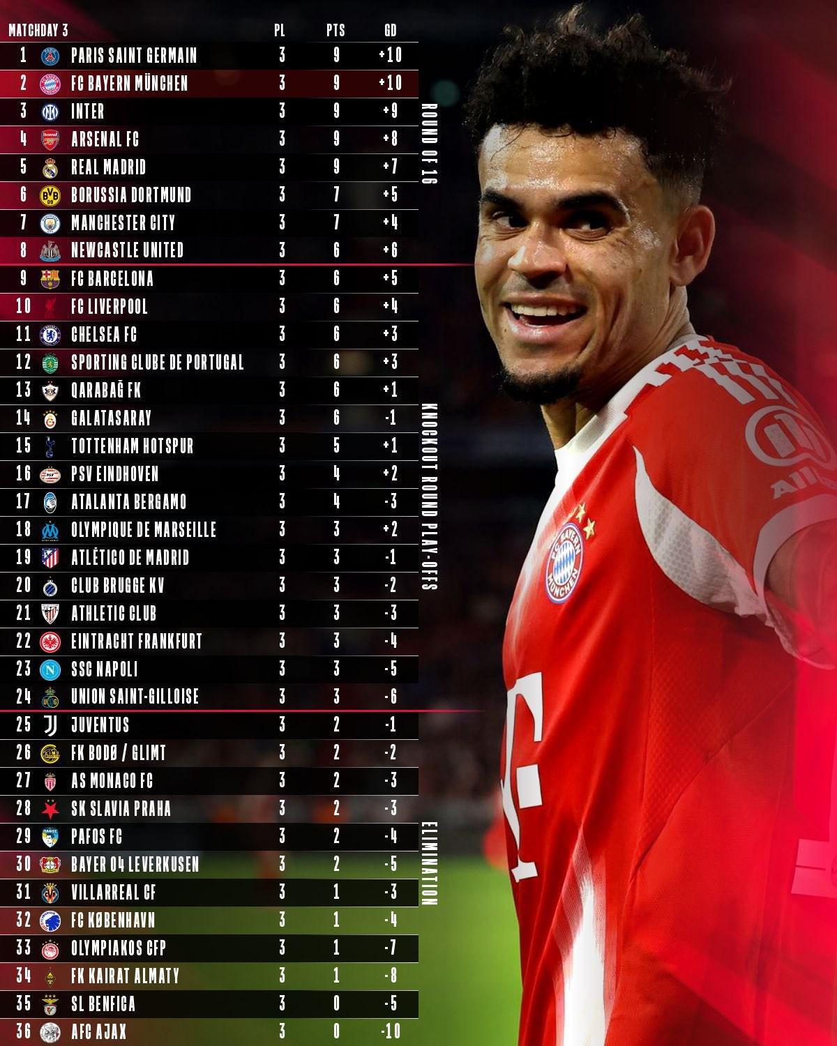 欧冠积分榜：拜仁与巴黎同分净胜球相近，焦点对决即将上演