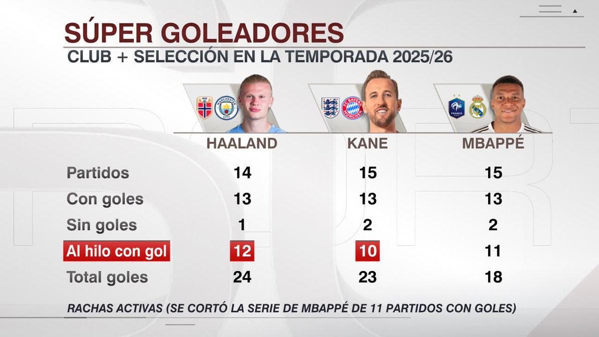 欧冠三大射手争锋：哈兰德12连场破门，凯恩10场建功，姆巴佩止步11场