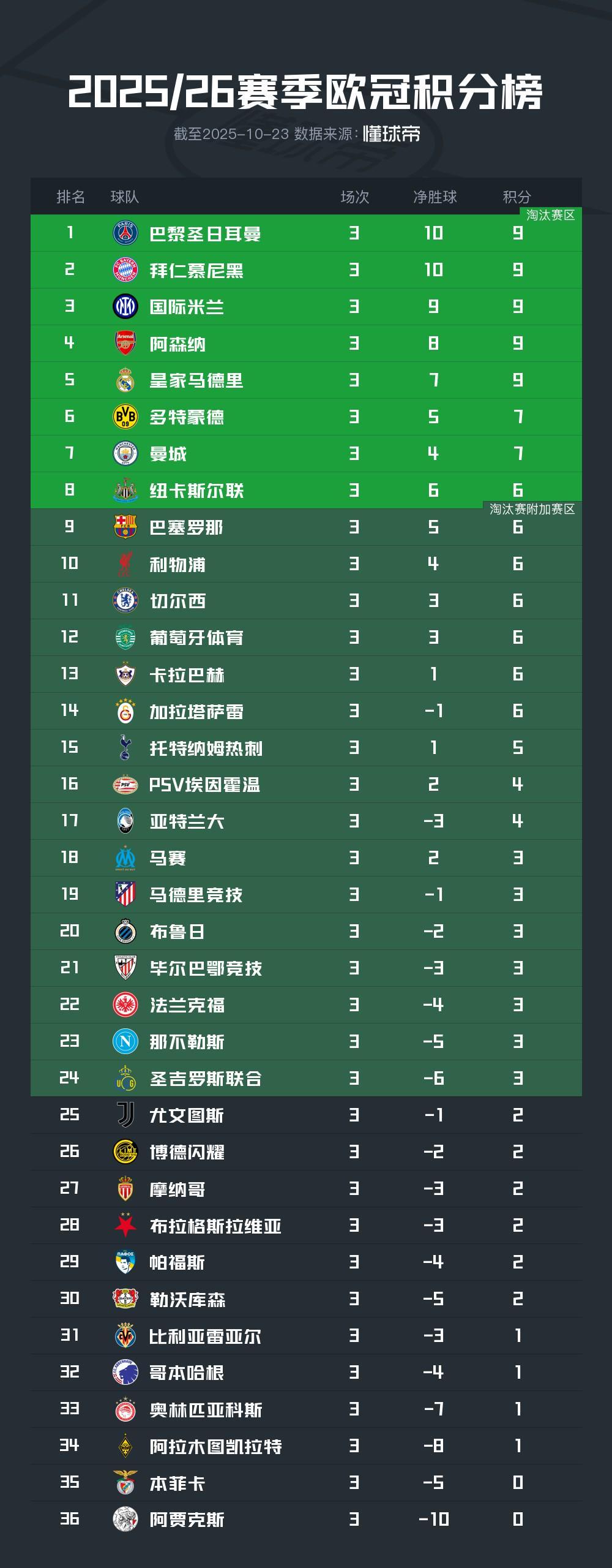 欧冠积分榜更新：巴黎、拜仁等五队全胜领跑，皇马阿森纳在列