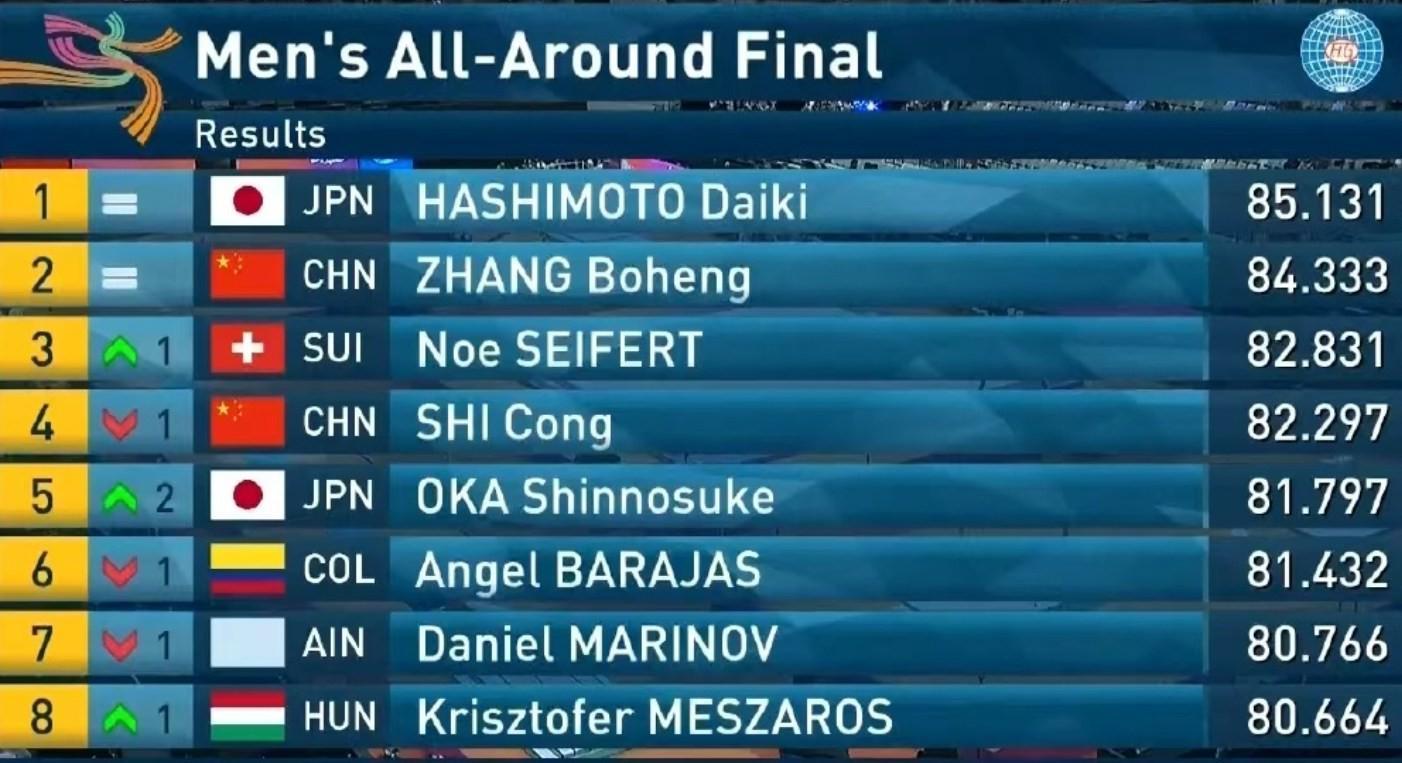 2025体操世锦赛男子全能：桥本大辉夺冠，张博恒摘银创佳绩