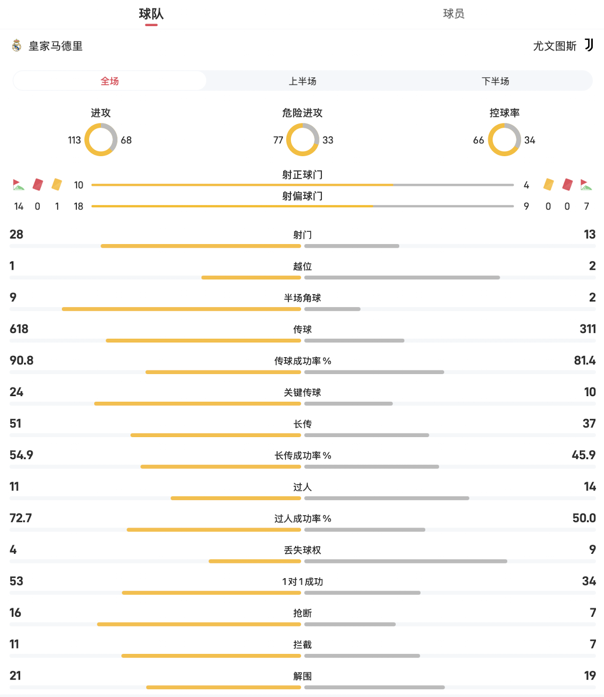 皇马1-0胜尤文图斯：全场数据解析，射门控球全面占优
